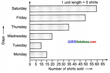 GSEB Solutions Class 6 Maths Chapter 9 Data Handling Ex 9.3 img 2