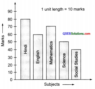 GSEB Solutions Class 6 Maths Chapter 9 Data Handling Ex 9.3 img 3