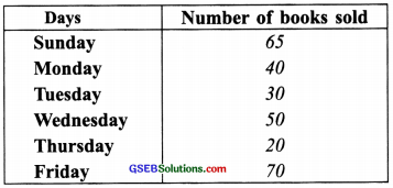 GSEB Solutions Class 6 Maths Chapter 9 Data Handling Ex 9.4 img 4
