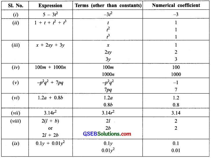 GSEB Solutions Class 7 Maths Chapter 12 Algebraic Expressions Ex 12.1 7