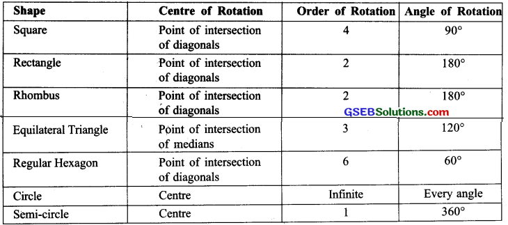 GSEB Solutions Class 7 Maths Chapter 14 Symmetry Ex 14.3 6