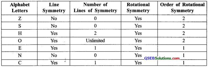 GSEB Solutions Class 7 Maths Chapter 14 Symmetry InText Questions 6
