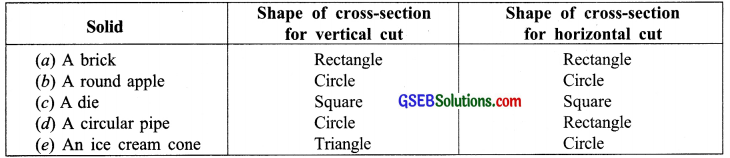 GSEB Solutions Class 7 Maths Chapter 15 Visualising Solid Shapes Ex 15.3 1