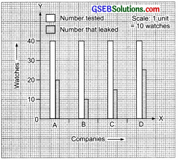 GSEB Solutions Class 7 Maths Chapter 3 Data Handling InText Questions 6