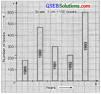 GSEB Solutions Class 7 Maths Chapter 3 Data Handling Ex 3.3 2