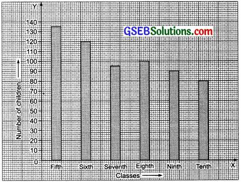 GSEB Solutions Class 7 Maths Chapter 3 Data Handling Ex 3.3 4