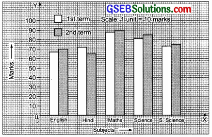 GSEB Solutions Class 7 Maths Chapter 3 Data Handling Ex 3.3 6