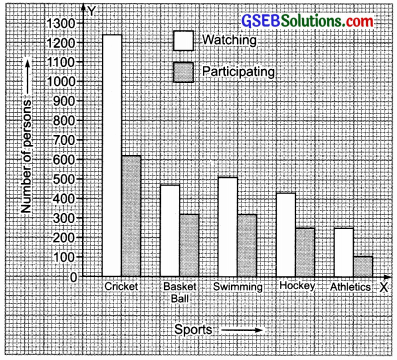 GSEB Solutions Class 7 Maths Chapter 3 Data Handling Ex 3.3 8