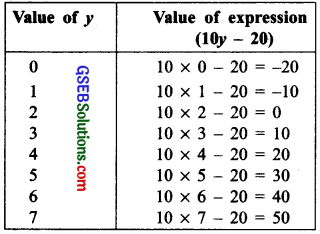 GSEB Solutions Class 7 Maths Chapter 4 Simple Equations InText Questions 1