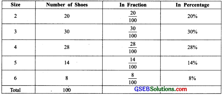 GSEB Solutions Class 7 Maths Chapter 8 Comparing Quantities InText Questions 3