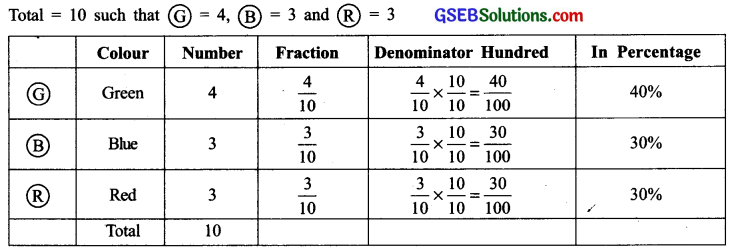 GSEB Solutions Class 7 Maths Chapter 8 Comparing Quantities InText Questions 5