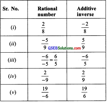 GSEB Solutions Class 8 Maths Chapter 1 Rational Numbers Ex 1.1