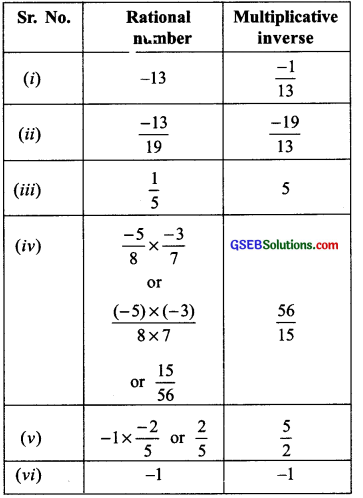 GSEB Solutions Class 8 Maths Chapter 1 Rational Numbers Ex 1.1