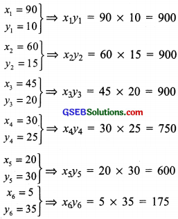 GSEB Solutions Class 8 Maths Chapter 13 Direct and Inverse Proportions Intex Questions img 12