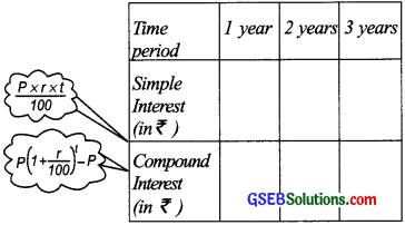 GSEB Solutions Class 8 Maths Chapter 13 Direct and Inverse Proportions Intex Questions img 4