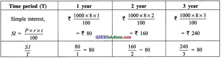 GSEB Solutions Class 8 Maths Chapter 13 Direct and Inverse Proportions Intex Questions img 5