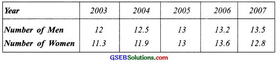 GSEB Solutions Class 8 Maths Chapter 15 Introduction to Graphs Ex 15.1 img 6
