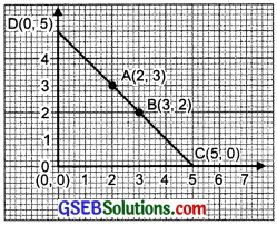 GSEB Solutions Class 8 Maths Chapter 15 Introduction to Graphs Ex 15.2 img 2