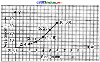GSEB Solutions Class 8 Maths Chapter 15 Introduction to Graphs Ex 15.3 img 10