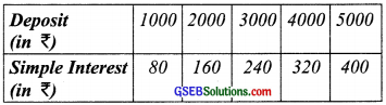 GSEB Solutions Class 8 Maths Chapter 15 Introduction to Graphs Ex 15.3 img 3