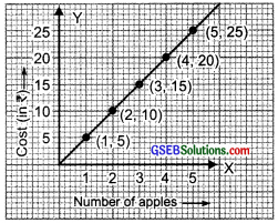 GSEB Solutions Class 8 Maths Chapter 15 Introduction to Graphs Ex 15.3 img 4
