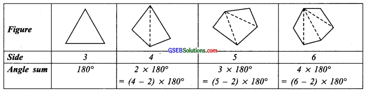 GSEB Solutions Class 8 Maths Chapter 3 Understanding Quadrilaterals Ex 3.1