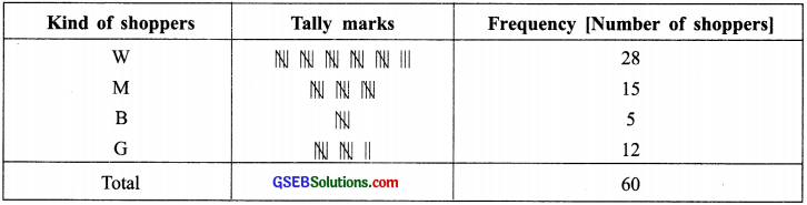 GSEB Solutions Class 8 Maths Chapter 5 Data Handling Ex 5.1 img 1