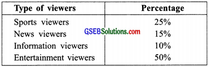 GSEB Solutions Class 8 Maths Chapter 5 Data Handling InText Questions img 14