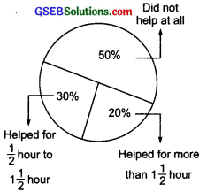 GSEB Solutions Class 8 Maths Chapter 8 Comparing Quantities InText Questions img 1