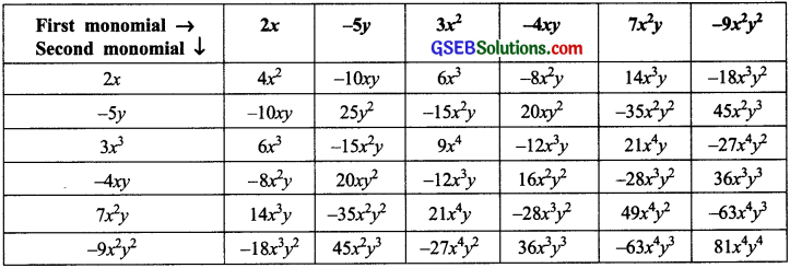 GSEB Solutions Class 8 Maths Chapter 9 Algebraic Expressions and Identities Ex 9.2 img 3