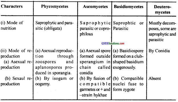 GSEB Solutions Class 11 Biology Chapter 2 Biological Classification img 1