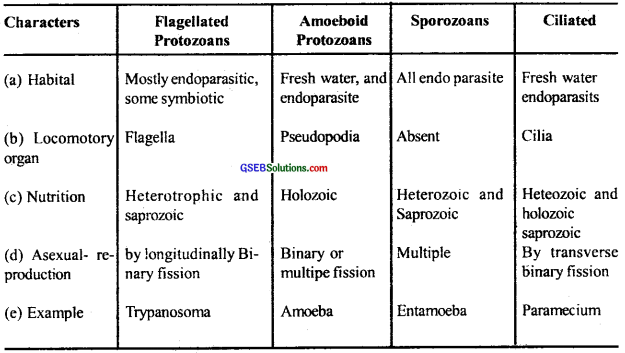 GSEB Solutions Class 11 Biology Chapter 2 Biological Classification img 2
