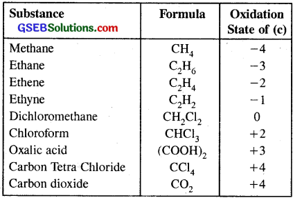 GSEB Solutions Class 11 Chemistry Chapter 8 Redox Reactions 14