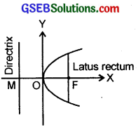 GSEB Solutions Class 11 Maths Chapter 11 Conic Sections Ex 11.2 img 1