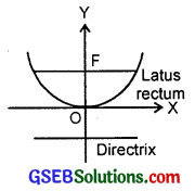 GSEB Solutions Class 11 Maths Chapter 11 Conic Sections Ex 11.2 img 2