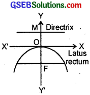 GSEB Solutions Class 11 Maths Chapter 11 Conic Sections Ex 11.2 img 5