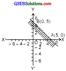 GSEB Solutions Class 11 Maths Chapter 6 Linear Inequalities Ex 6.2 img 1