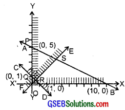 GSEB Solutions Class 11 Maths Chapter 6 Linear Inequalities Ex 6.3 img 15