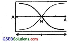 GSEB Solutions Class 11 Physics Chapter 15 Waves img 14