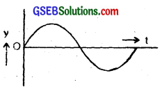 GSEB Solutions Class 11 Physics Chapter 15 Waves img 7