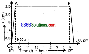 GSEB Solutions Class 11 Physics Chapter 3 Motion in a Straight Line img 21
