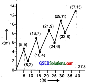 GSEB Solutions Class 11 Physics Chapter 3 Motion in a Straight Line img 4