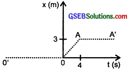 GSEB Solutions Class 11 Physics Chapter 5 Laws of Motion img 7