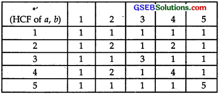 GSEB Solutions Class 12 Maths Chapter 1 Relations and Functions Ex 1.4 4
