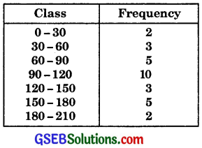 GSEB Solutions Class 11 Maths Chapter 15 Statistics Ex 15.2 img 12