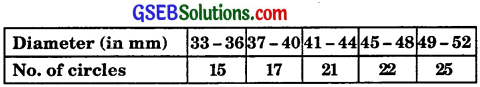 GSEB Solutions Class 11 Maths Chapter 15 Statistics Ex 15.2 img 18