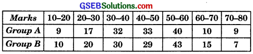 GSEB Solutions Class 11 Maths Chapter 15 Statistics Ex 15.3 img 1