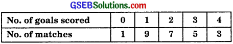 GSEB Solutions Class 11 Maths Chapter 15 Statistics Ex 15.3 img 9
