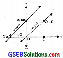 GSEB Solutions Class 12 Maths Chapter 12 Linear Programming Ex 12.1 img 9