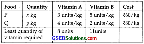 GSEB Solutions Class 12 Maths Chapter 12 Linear Programming Ex 12.2 img 1
